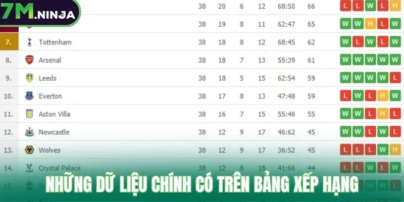 Những dữ liệu chính có trên bảng xếp hạng